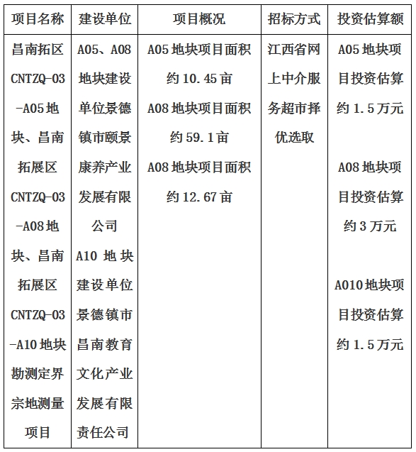 景德鎮(zhèn)市昌南拓展區(qū)CNTZQ-03-A05地塊、昌南拓展區(qū)CNTZQ-03-A08地塊、昌南拓展區(qū)CNTZQ-03-A10地塊勘測(cè)定界宗地測(cè)量項(xiàng)目計(jì)劃公告