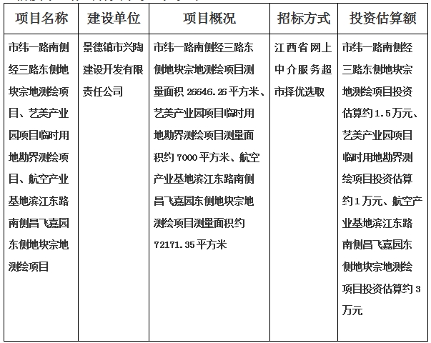 景德鎮(zhèn)市緯一路南側(cè)經(jīng)三路東側(cè)地塊宗地測(cè)繪項(xiàng)目、藝美產(chǎn)業(yè)園項(xiàng)目臨時(shí)用地勘界測(cè)繪項(xiàng)目、航空產(chǎn)業(yè)基地濱江東路南側(cè)昌飛嘉園東側(cè)地塊宗地測(cè)繪項(xiàng)目計(jì)劃公告