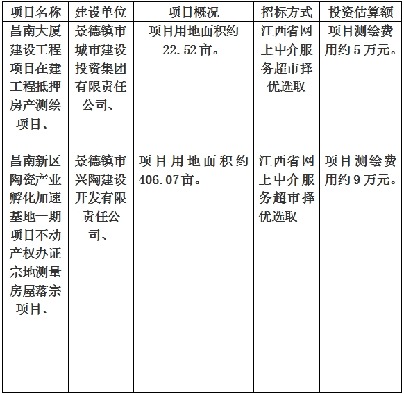 景德鎮(zhèn)市昌南大廈建設(shè)工程項目在建工程抵押房產(chǎn)測繪項目、昌南新區(qū)陶瓷產(chǎn)業(yè)孵化加速基地一期項目不動產(chǎn)權(quán)辦證宗地測量房屋落宗項目計劃公告