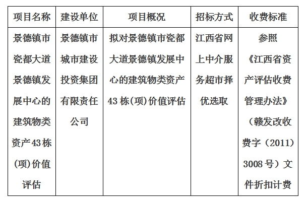 景德鎮(zhèn)市瓷都大道景德鎮(zhèn)發(fā)展中心的建筑物類(lèi)資產(chǎn)43棟(項(xiàng))價(jià)值評(píng)估計(jì)劃公告