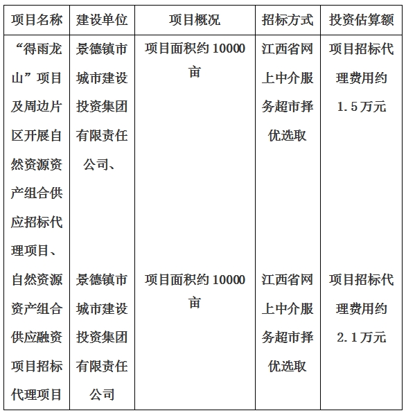 景德鎮(zhèn)市“得雨龍山”項(xiàng)目及周邊片區(qū)開(kāi)展自然資源資產(chǎn)組合供應(yīng)招標(biāo)代理項(xiàng)目、自然資源資產(chǎn)組合供應(yīng)融資項(xiàng)目招標(biāo)代理項(xiàng)目計(jì)劃公告