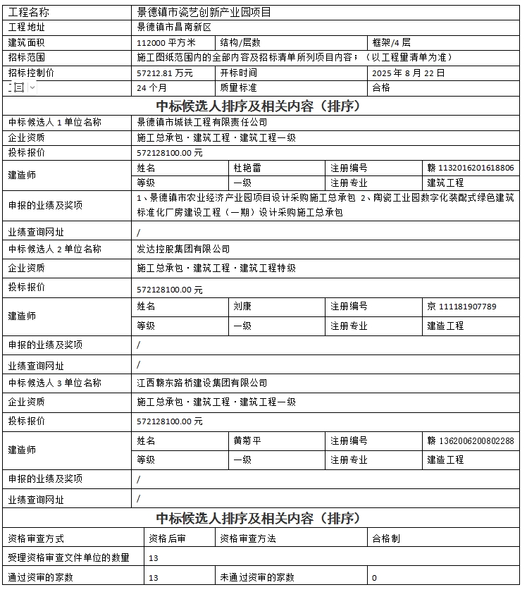 景德鎮(zhèn)市瓷藝創(chuàng)新產(chǎn)業(yè)園項目設(shè)計、采購、施工總承包中標(biāo)候選人公示