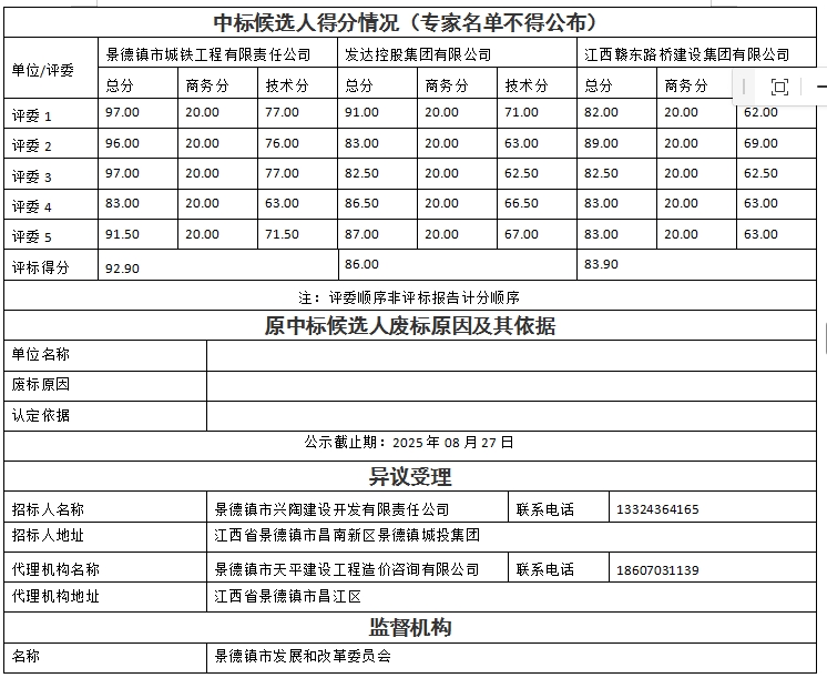景德鎮(zhèn)市瓷藝創(chuàng)新產(chǎn)業(yè)園項目設(shè)計、采購、施工總承包中標(biāo)候選人公示