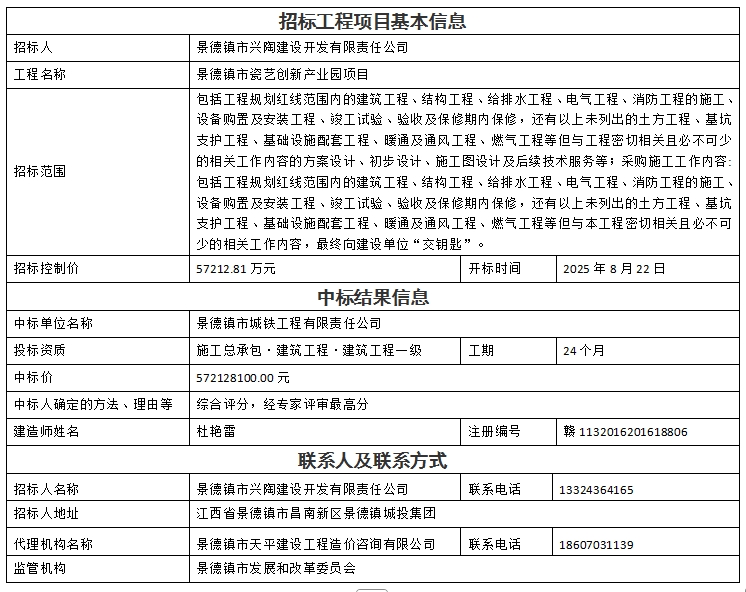 景德鎮(zhèn)市瓷藝創(chuàng)新產(chǎn)業(yè)園項(xiàng)目設(shè)計(jì)、采購、施工總承包中標(biāo)結(jié)果公示
