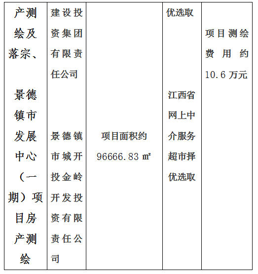 昌南新區(qū)托幼服務(wù)中心建設(shè)項(xiàng)目房產(chǎn)測(cè)繪及宗地、景德鎮(zhèn)市青少年文化培訓(xùn)基地建設(shè)項(xiàng)目房產(chǎn)測(cè)繪、新城大廈寫字樓房產(chǎn)測(cè)繪及落宗、景德鎮(zhèn)市發(fā)展中心（一期）項(xiàng)目房產(chǎn)測(cè)繪項(xiàng)目計(jì)劃公告